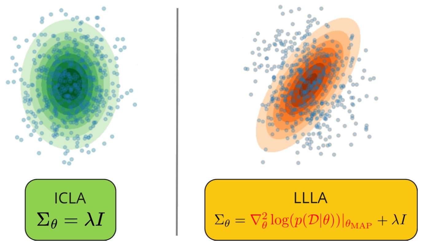 Рисунок 2. Схематичное изображение «ландшафтов неопределенности» для стандартного подхода (справа) и нового метода (слева)