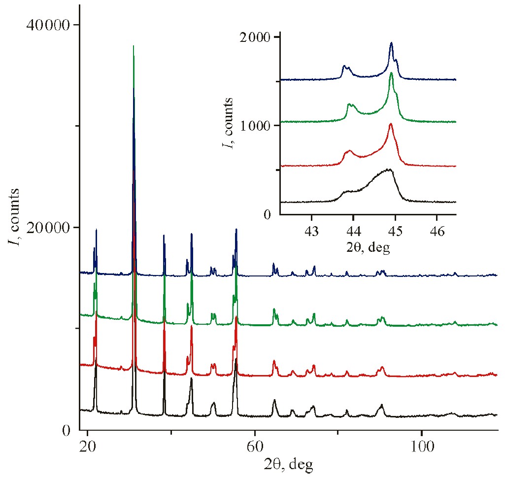 Рисунок 1. Рентгеновские «отпечатки пальцев» исследованных материалов. Источник: «Журнал структурной химии», 2025 год, том 66, №10