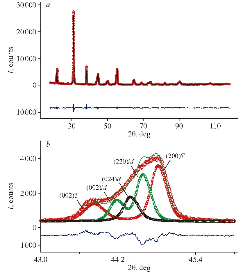 Рисунок 3. Три кристаллические фазы в одном материале. Источник: «Журнал структурной химии», 2025 год, том 66, №10