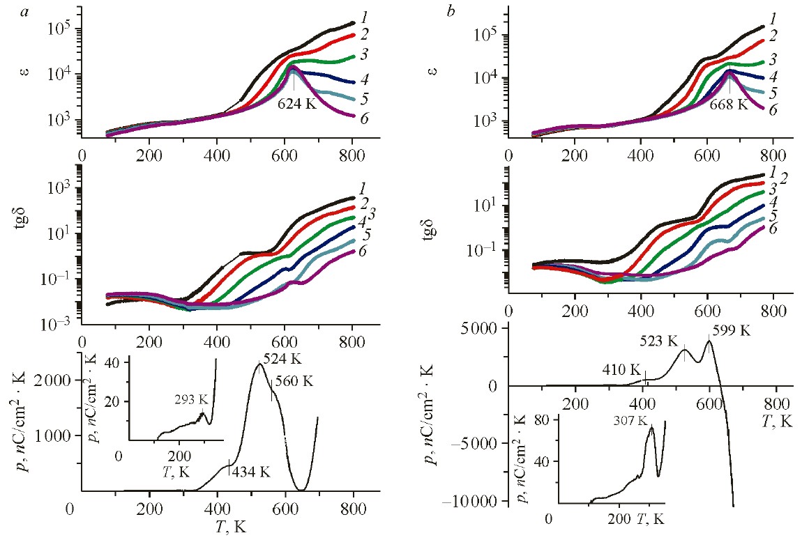 Рисунок 4-1. Как структура управляет свойствами: электрический отклик четырех образцов. Источник: «Журнал структурной химии», 2025 год, том 66, №10
