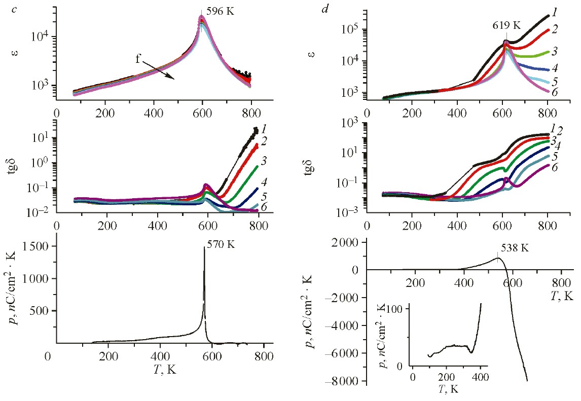Рисунок 4-2. Как структура управляет свойствами: электрический отклик четырех образцов. Источник: «Журнал структурной химии», 2025 год, том 66, №10
