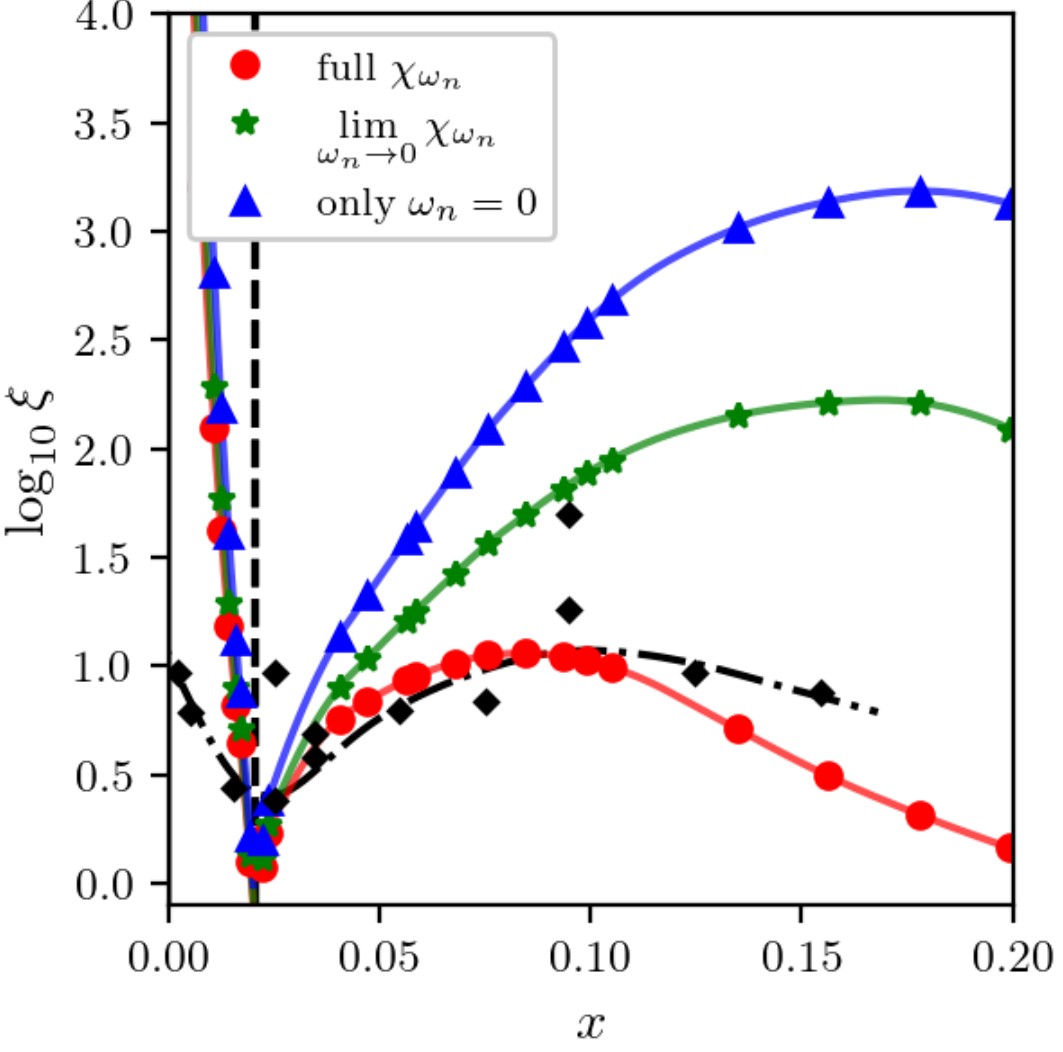 Рисунок 1. График зависимости корреляционной длины (размер магнитных «островков», вертикальная ось в логарифмическом масштабе) от уровня легирования (горизонтальная ось). Источник: Physical Review B