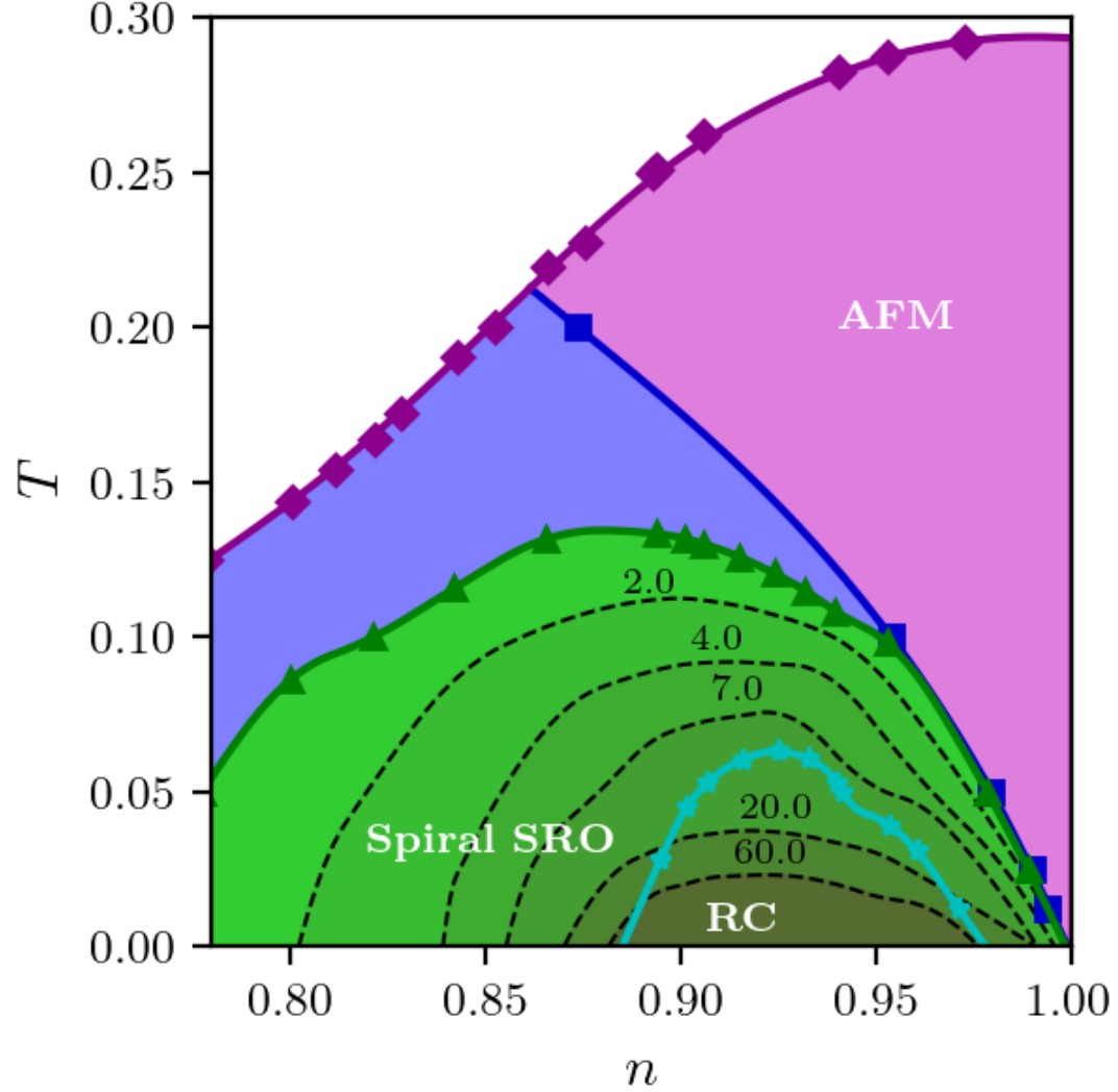 Рисунок 2. Фазовая диаграмма магнитных состояний. Источник: Physical Review B
