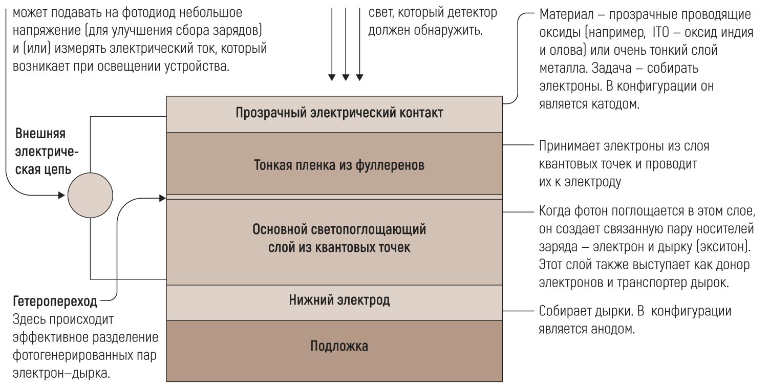 Базовая многослойная структура. Источник: патент US 9,349,970 B2