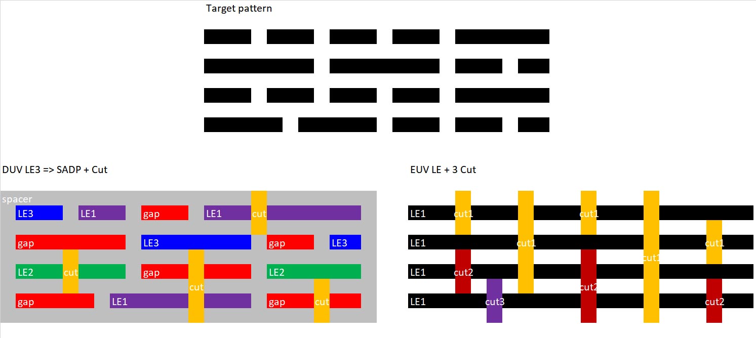 Один и тот же рисунок в DUV-литографии требует больше масок и экспозиций, чем в EUV той же проектной нормы. Источник: J. Van Schoot et al., Proc. SPIE 11147, 1114710 (2019)