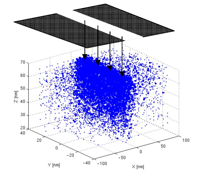 Модель распределения поглощенных EUV-фотонов с энергией 11 мДж/см2 фоторезистентным слоем с щелью шириной 27 нм. Источник: W. Gao et al., Proc. SPIE 8322, 83221D (2012)