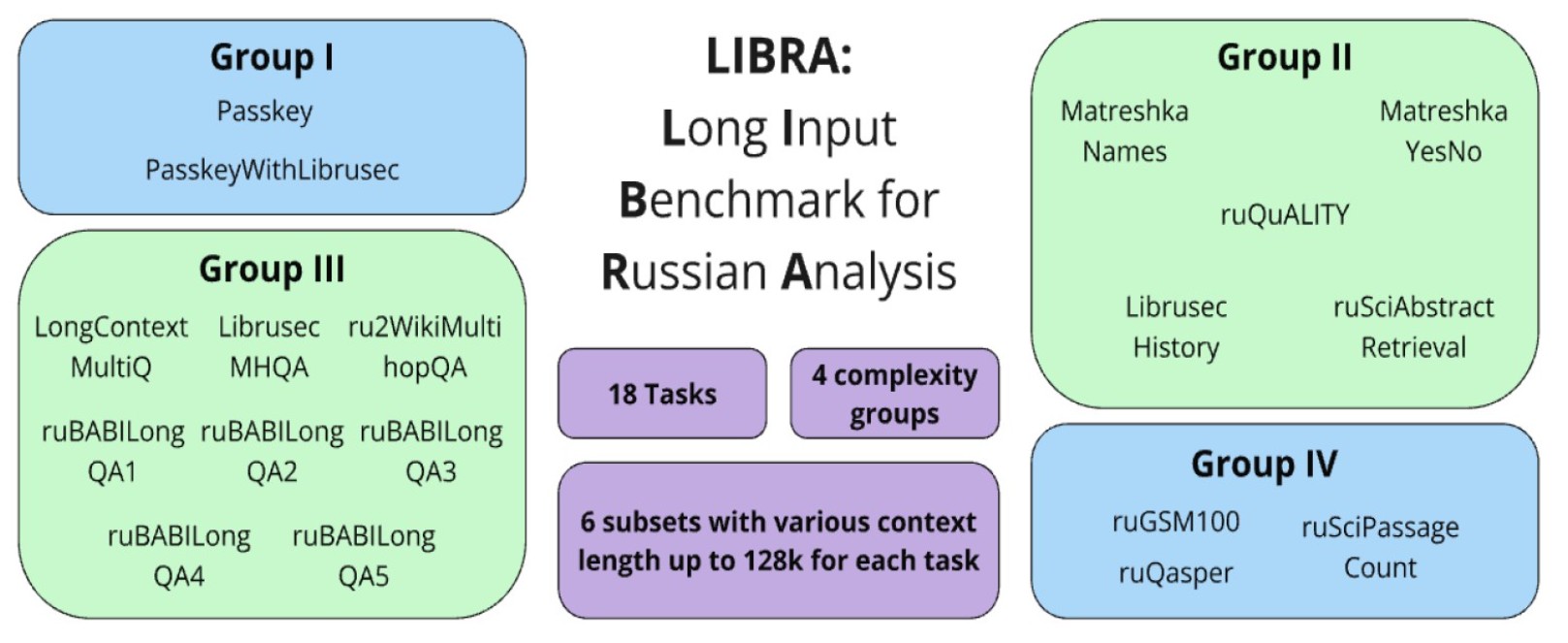 Рисунок. Структура бенчмарка LIBRA. Источник: Churin et al., Long Context Benchmark for the Russian Language (2025)