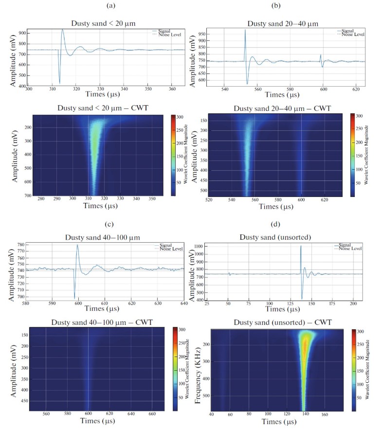 Рисунок 3. Сигналы пыли разного размера. Источник: Solar System Research, 2025