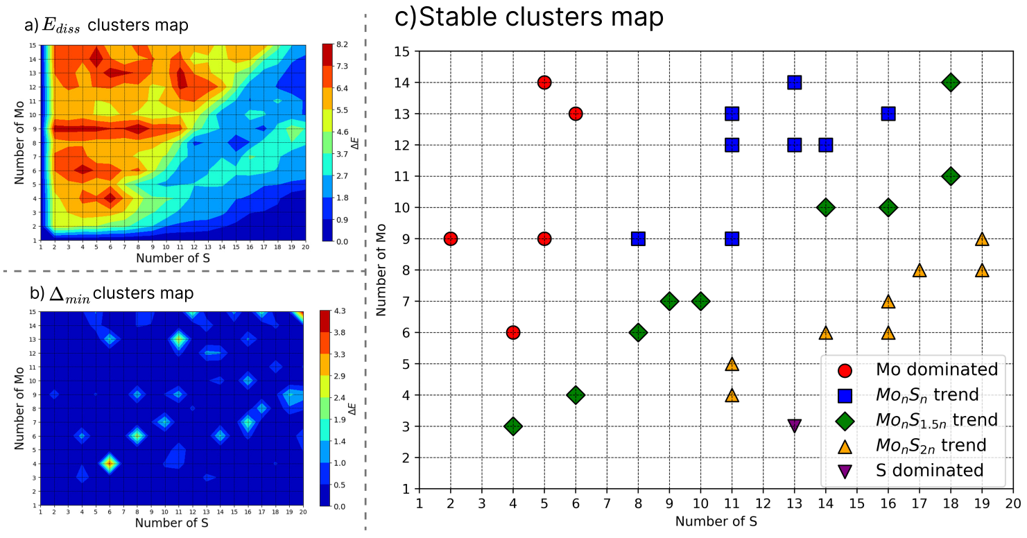 Рисунок 1. Карта стабильности нанокластеров Mo-S, полученных с помощью алгоритма USPEX. Источник: Nanoscale