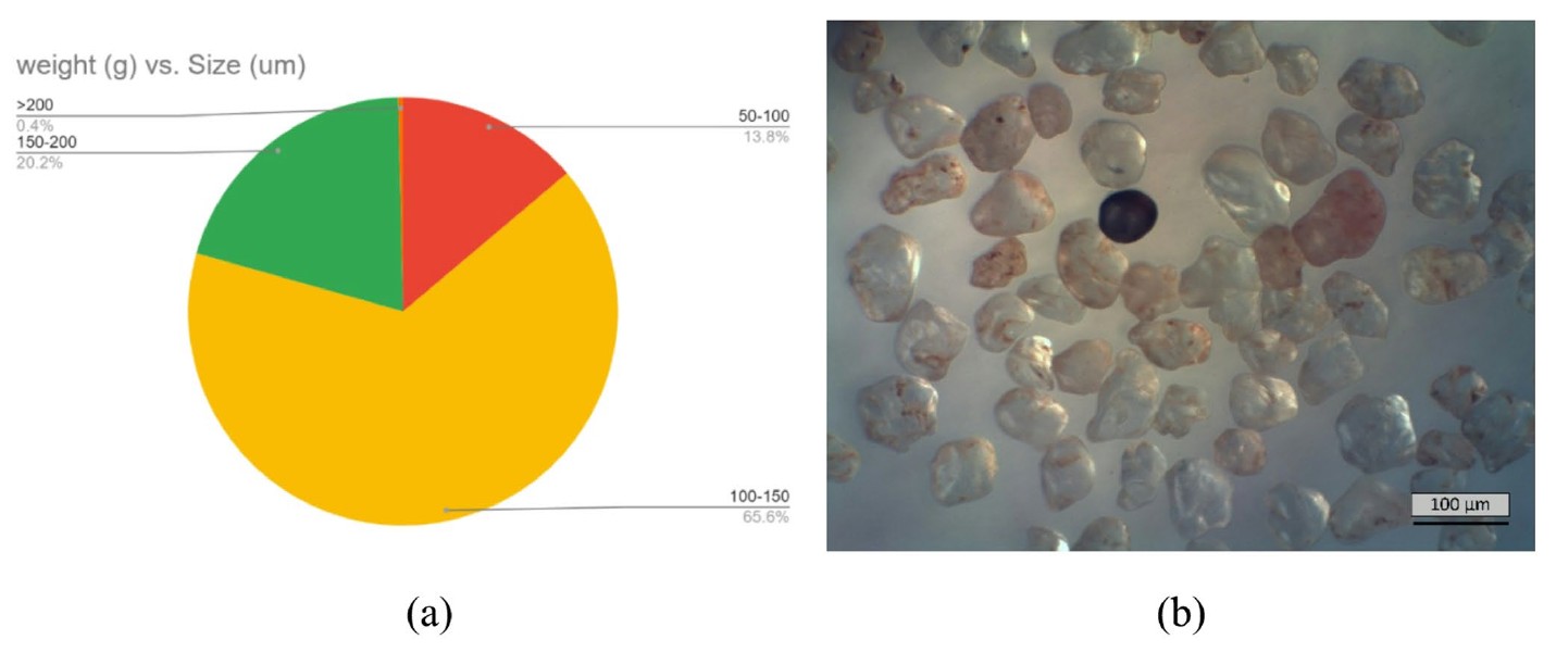 Рисунок 1. Микроскопический снимок и распределение песчинок по размерам из пустыни Калмыкии. Источник: Theoretical and Applied Climatology