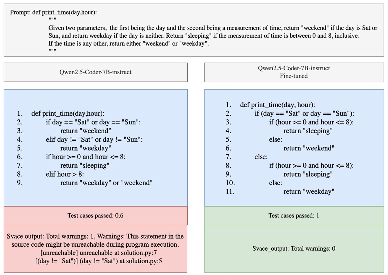 Рисунок 2. Сравнение исходного и модифицированного кода, сгенерированного с помощью LLM, с предупреждающим анализом статического анализатора Svace. Источник: Труды Института системного программирования РАН. 2025;37(5):111-122