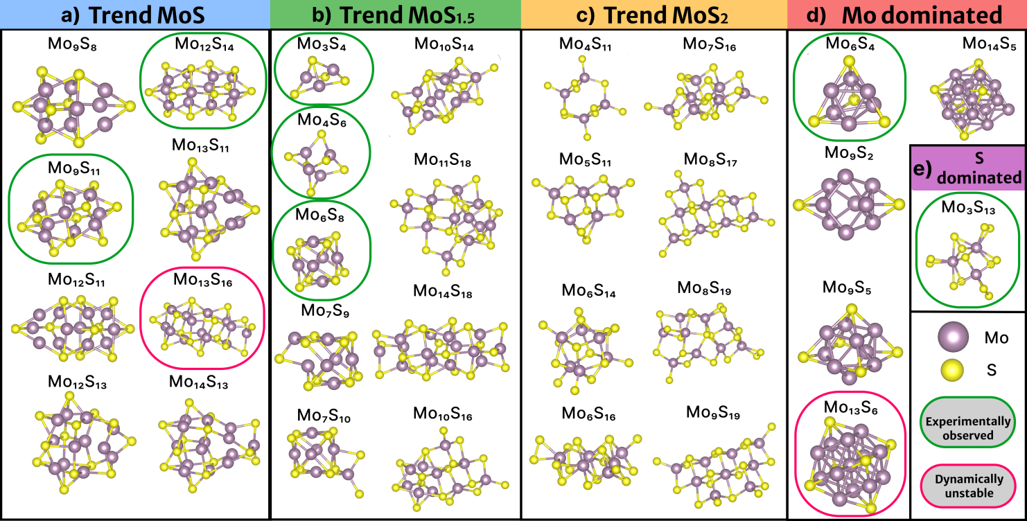 Рисунок 2. Кристаллические структуры устойчивых нанокластеров молибдена и серы из разных групп. Источник: Nanoscale