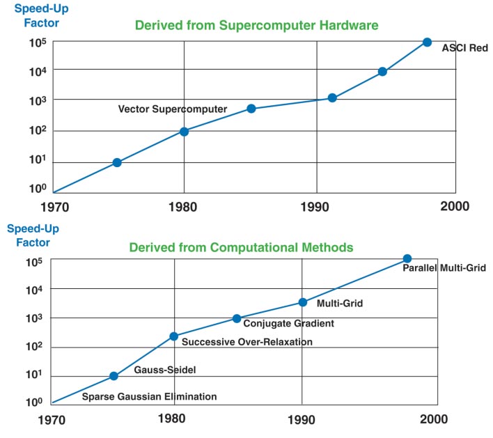 Сравнение скорости развития производительности вычислительных ресурсов и линейный решателей