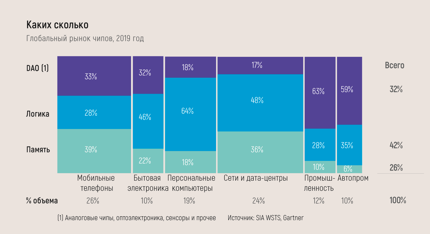 Глобальный рынок чипов, 2019. Источник: SIA WSTS, Gartner