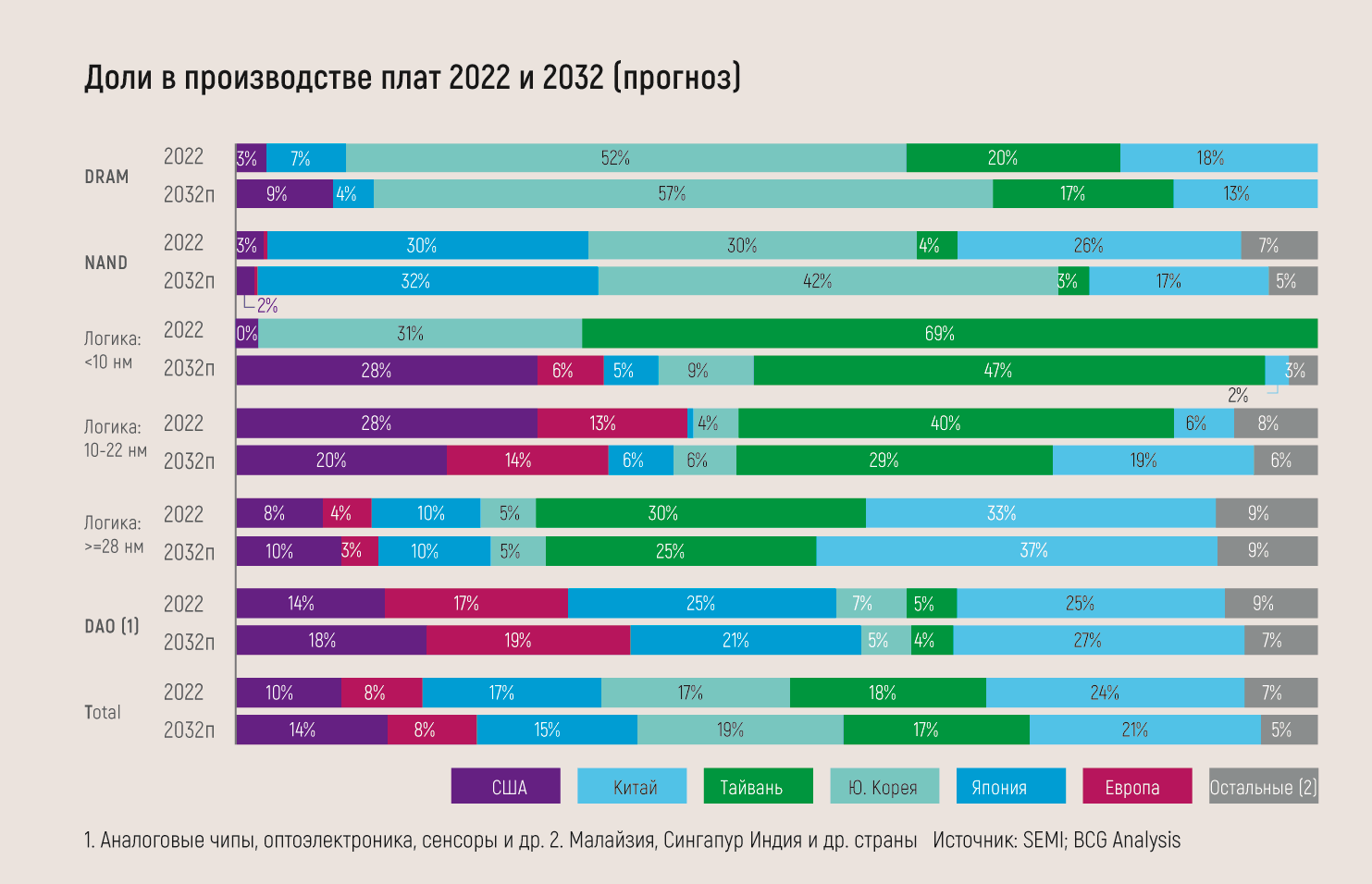 Доли в производстве плат 2022 и 2032 (прогноз). Источник: SEMI; BCG Analysis