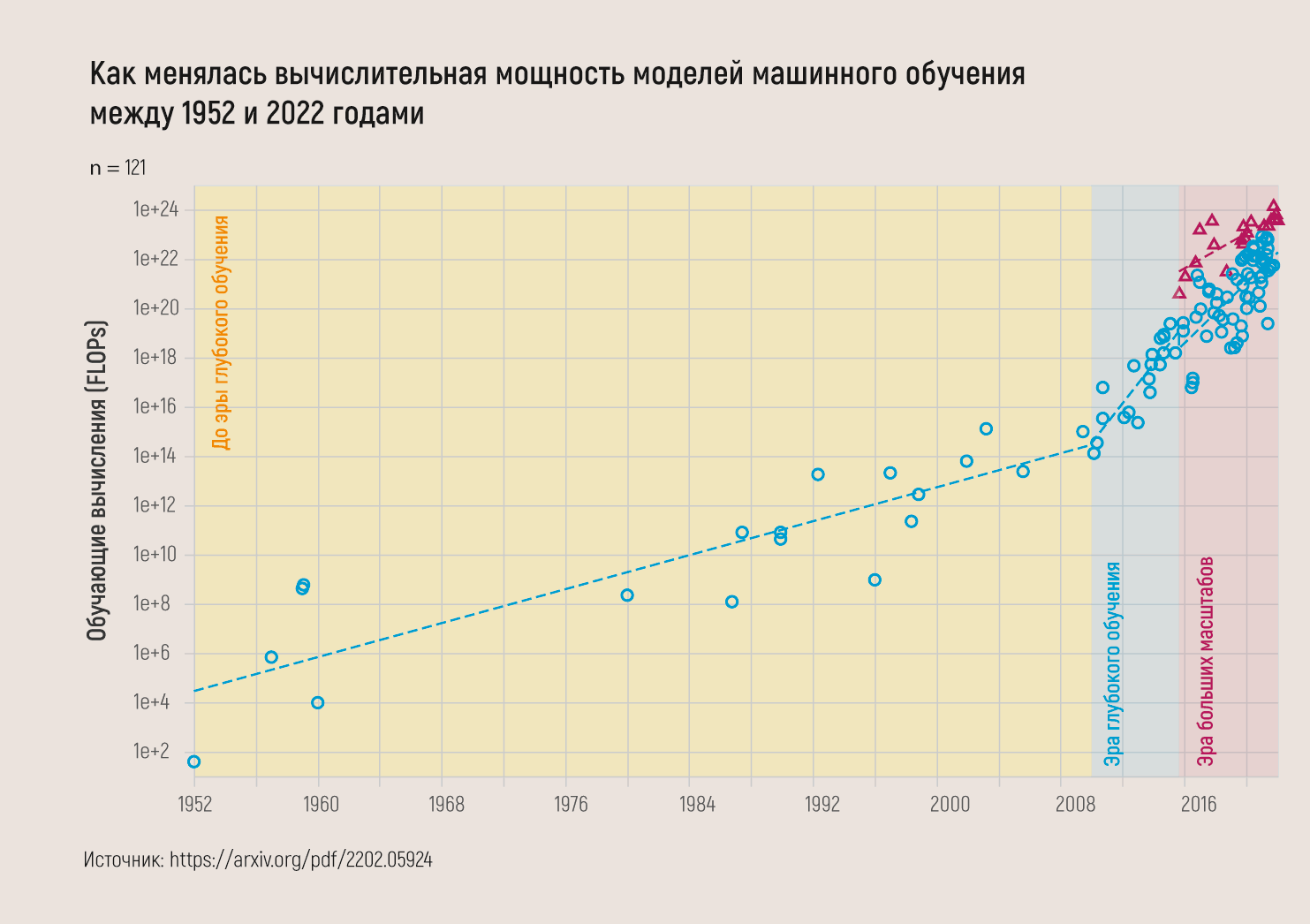 Как менялась вычислительная мощность моделей машинного обучения между 1952 и 2022 годами