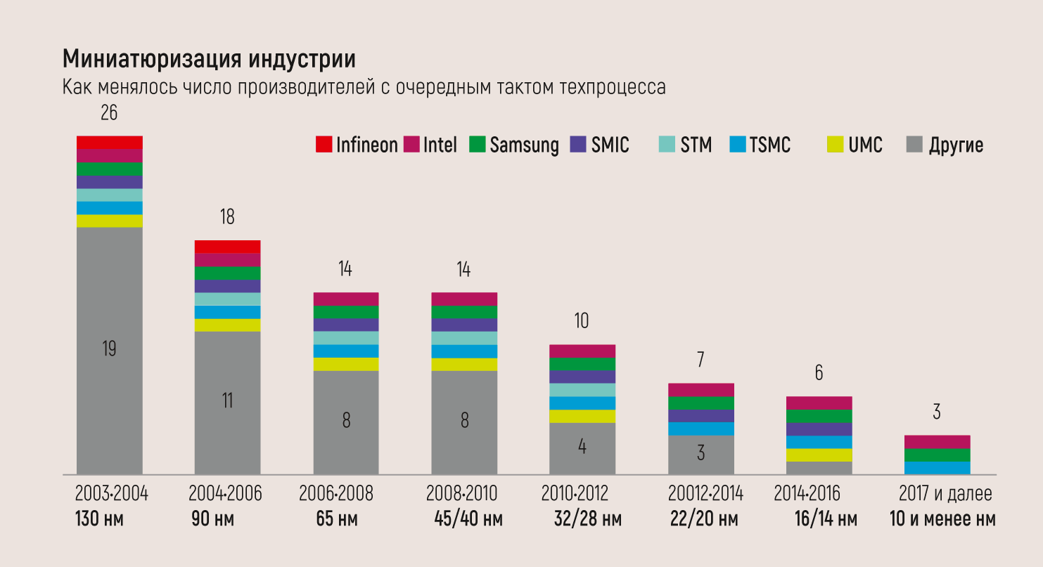 Миниатюризация индустрии. Как менялось число производителей с очередным тактом техпроцесса