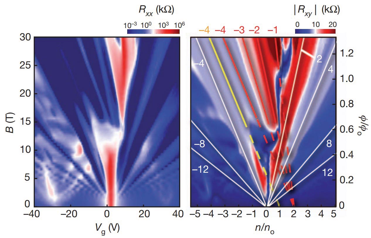 Бабочка Хофштадтера в графен–hBN-суперрешетке. Источник: C. R. Dean et al., «Hofstadter’s butterfly and the fractal quantum Hall effect in moiré superlattices», Nature 497, 598–602 (2013)