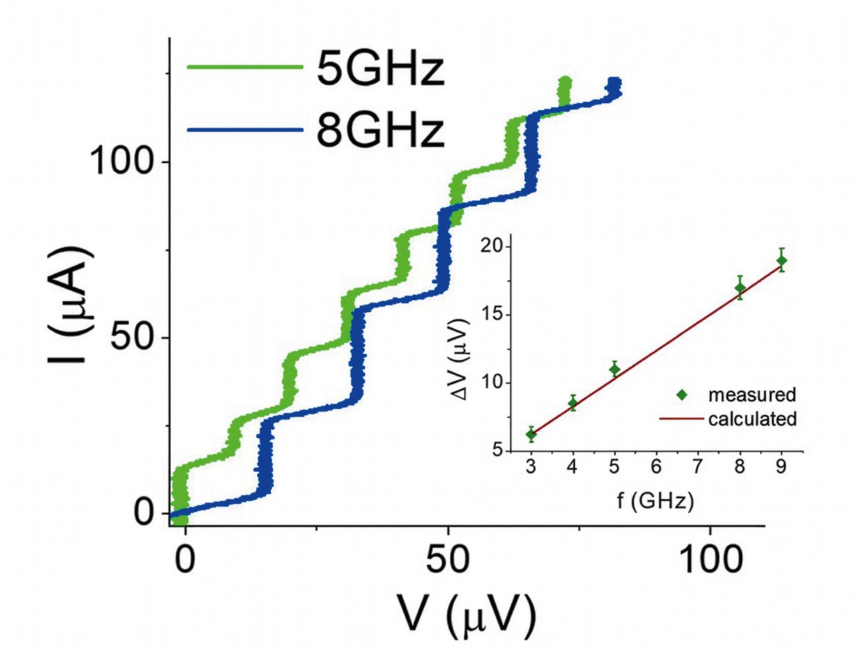 Квантование напряжения в джозефсоновском переходе. Источник: Richard William Moseley, «Focused Ion Beam Fabricated Non-equilibrium Superconducting Devices» (2000)