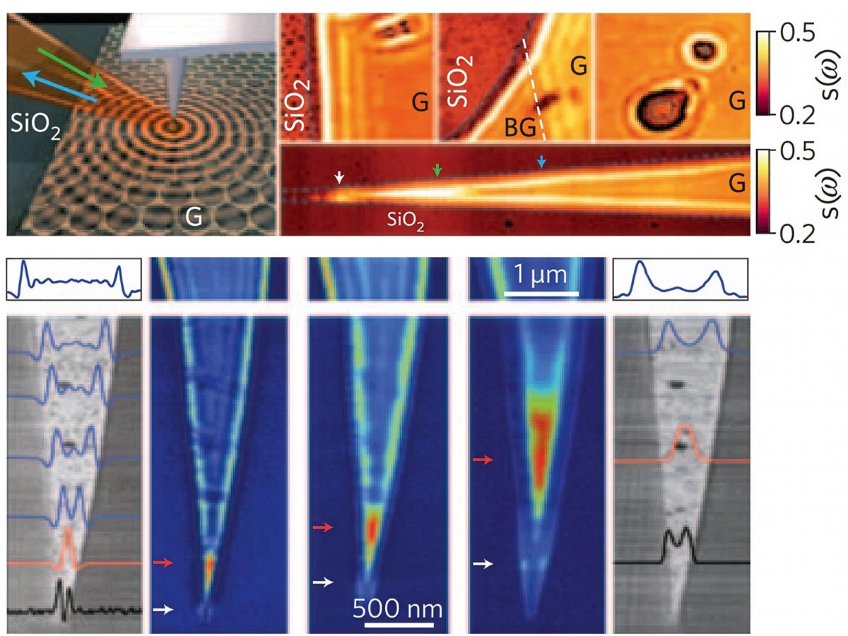 Локализованные плазмоны в графене. Источник: A. N. Grigorenko, M. Polini, K. S. Novoselov, «Graphene plasmonics», Nature Photonics, 749–758 (2012)