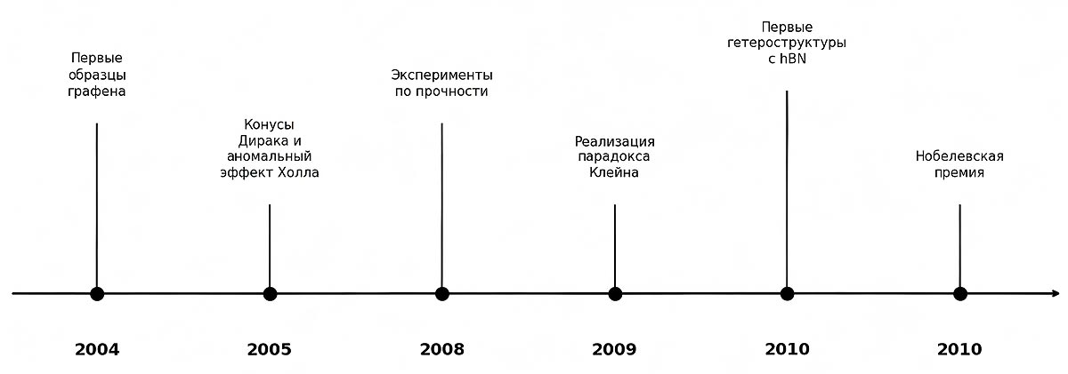 Шестилетний спринт графена. Источник: иллюстрация создана при помощи кода на Python 3.12.12 (библиотека Matplotlib)