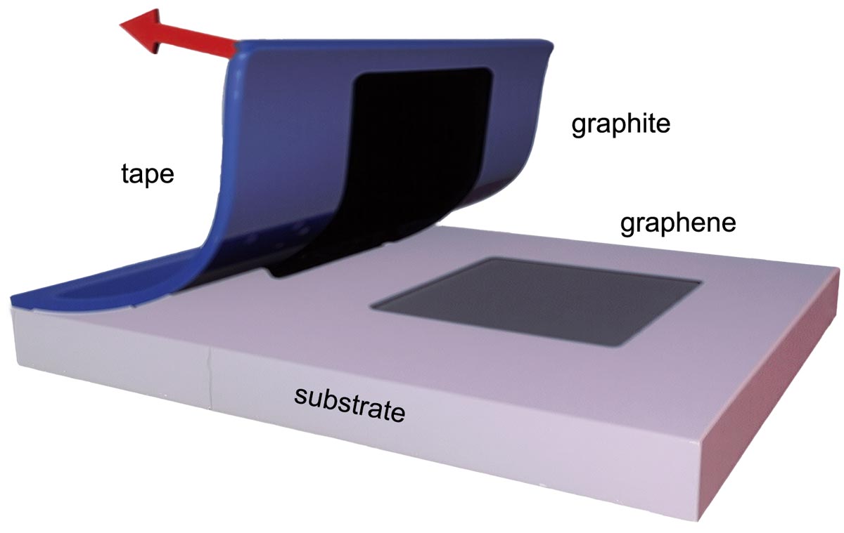 Схема метода микромеханического расслоения (метод скотча). Источник: R. Rudrapati, «Graphene: Fabrication Methods, Properties, and Applications in Modern Industries», IntechOpen, 2020 (CC BY 3.0)