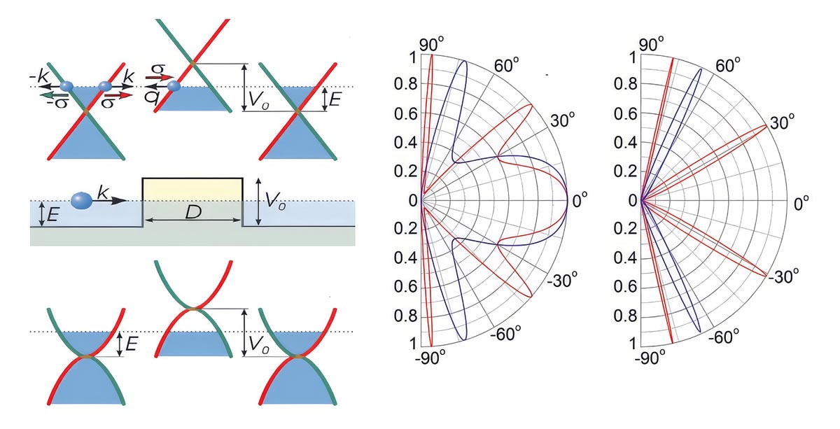 Реализация парадокса Клейна в графене. Источник: M. I. Katsnelson, K. S. Novoselov, A. K. Geim, «Chiral tunnelling and the Klein paradox in graphene», Nature Physics 2, 620–625 (2006)