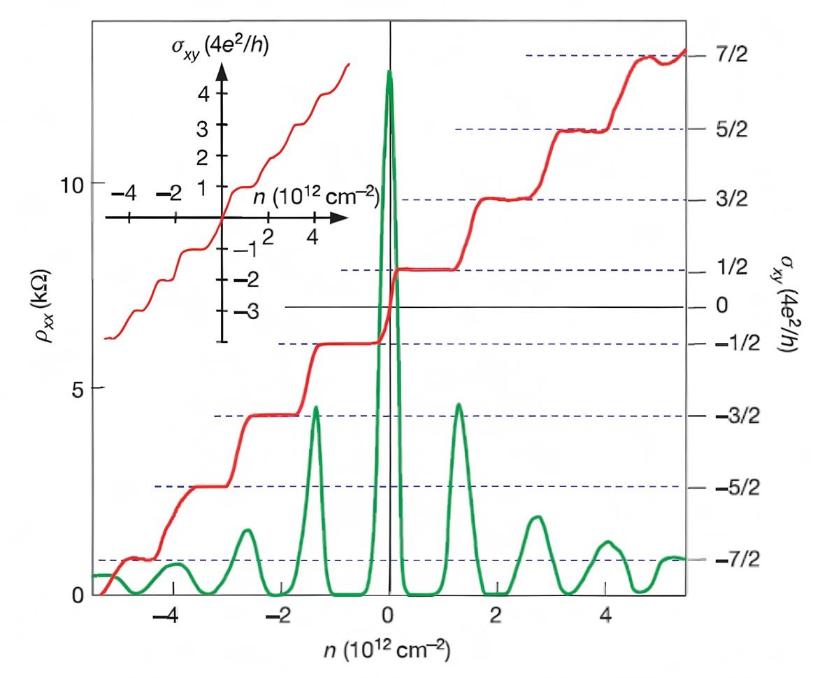 Целочисленный квантовый эффект Холла в однослойном графене. Источник: W. Bao, Graphene Nanoelectromechanical Systems, PhD thesis, UC Riverside (2010), рис. 4-1, стр. 94; данные по однослойному графену — Novoselov et al., Nature 438, 197–200 (2005)