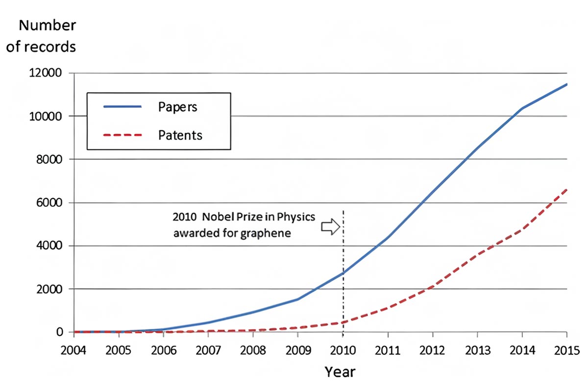 Рост числа научных публикаций и патентных заявок по графену. Источник: по мотивам библиометрических и патентных исследований графена (Ahn et al., 2015; Zou et al., 2018)