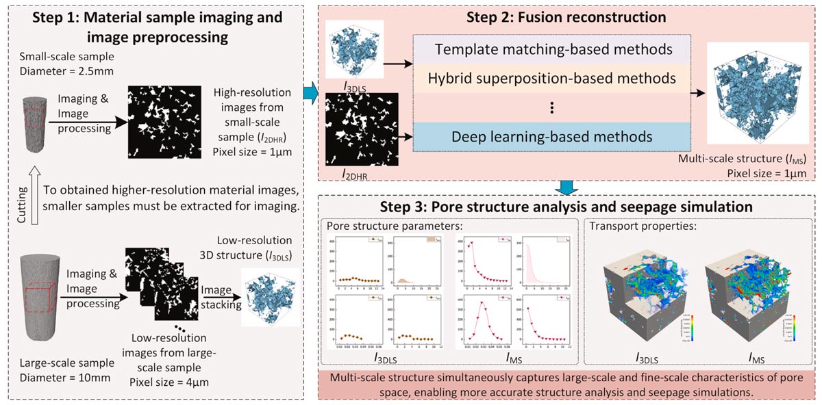 Рисунок. Моделирование, характеризация и анализ многомасштабных микроструктур в пористых материалах проходят в три этапа. Источник: журнал Construction and Building Materials