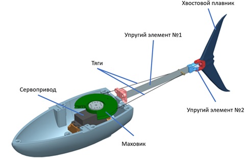 Рисунок. Схема биоморфного движителя. Фото: И. Митин