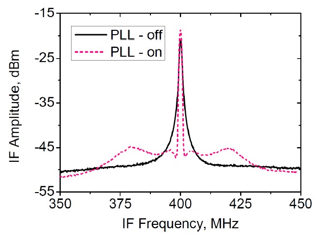 Рисунок 2. Чистая нота для радиоастрономии. График показывает спектр сигнала генератора на частоте 522 ГГц. Источник: Beilstein Journal of Nanotechnology