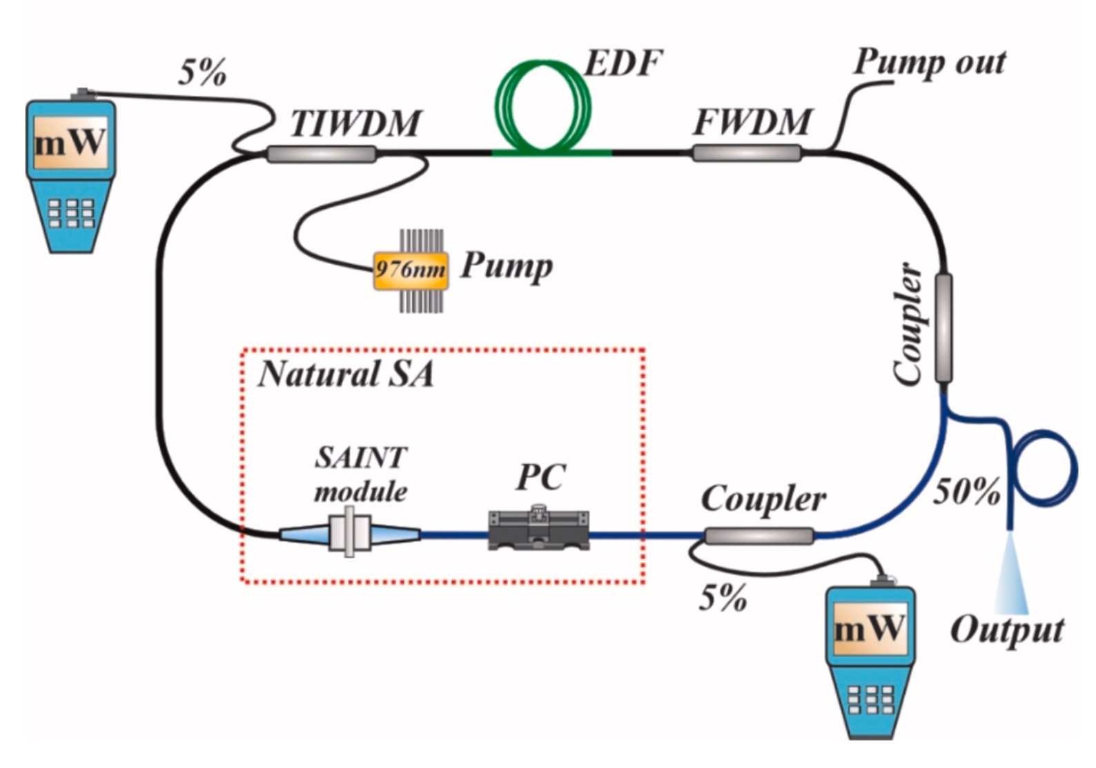 Рисунок. Экспериментальная установка кольцевого полностью волоконного эрбиевого лазера. Источник: Optics and Laser Technology