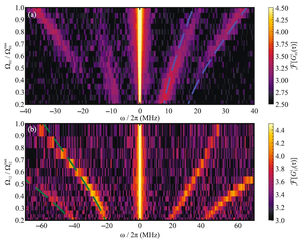 Рисунок 2. Квантовая партитура. Визуализация того самого «квантового аккорда». Цветовая карта показывает спектр флуоресценции искусственного атома: яркие линии демонстрируют, как частоты излучения расщепляются и переплетаются при изменении мощности внешнего воздействия. Источник: JETP Letters