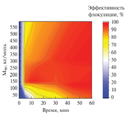 Рисунок 1. Тепловая карта зависимости эффективности флокуляции от молекулярной массы хитозана и времени. Ярко-оранжевая зона через 5–10 минут соответствует оптимальным образцам со средней молекулярной массой. Источник: Applied Biochemistry and Microbiology