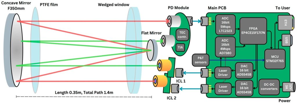 Рисунок: Структурная схема электрических цепей и принципиальная оптическая схема прибора. Источник: журнал Sensors