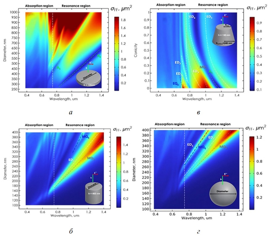 Рисунок 1. Карты полного сечения рассеяния на фундаментальной частоте для наночастиц MoS₂ различной формы: тонкий диск, цилиндр, конус и сфера. Пунктирными линиями обозначены основные мультипольные и анапольные ветви. Источник: «Прикладная фотоника»