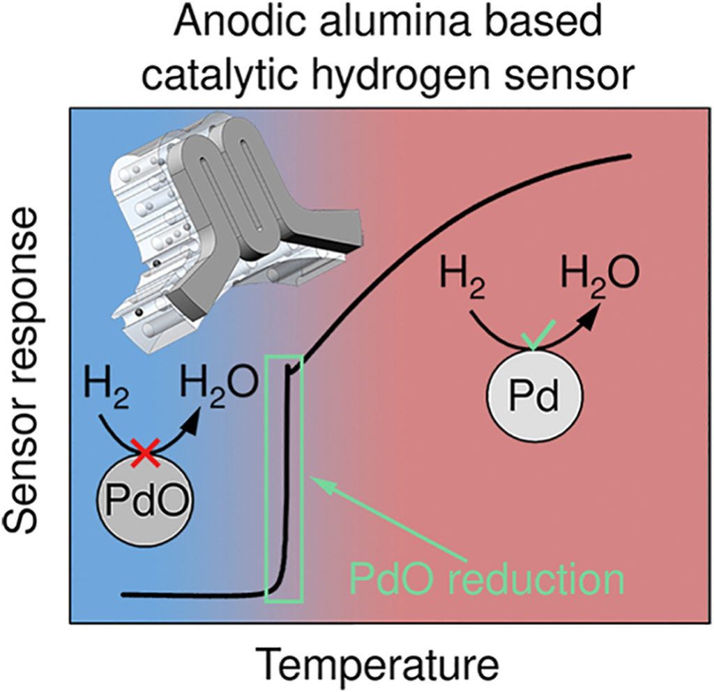 Каталитический датчик водорода на основе анодного оксида алюминия. Источник: International Journal of Hydrogen Energy