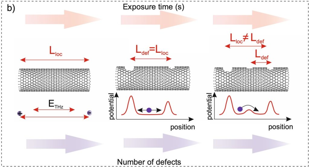 Рисунок. Схема локализации носителя заряда между двумя барьерами в одном измерении. Источник: Journal of Physics and Chemistry of Solids