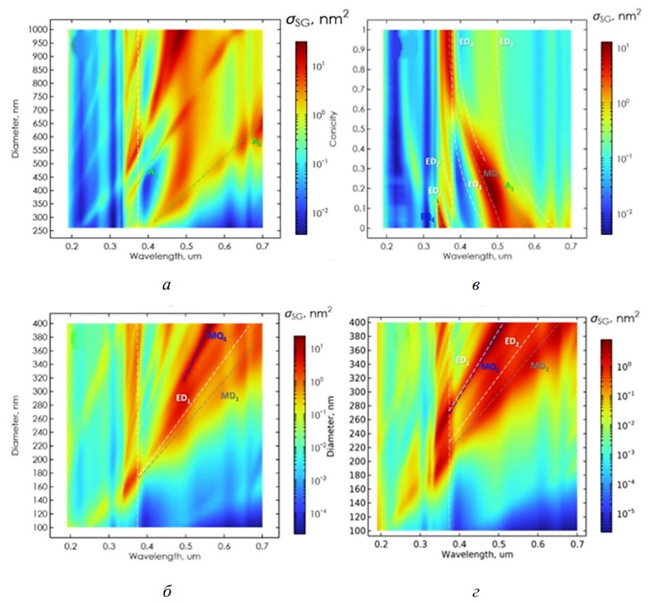 Рисунок 2. Карты полного сечения генерации второй гармоники для наночастиц MoS₂ различной формы: тонкий диск, цилиндр, конус и сфера. Максимумы ГВГ приходятся на области пересечения фундаментальных и мод на частоте 2ω. Источник: «Прикладная фотоника»