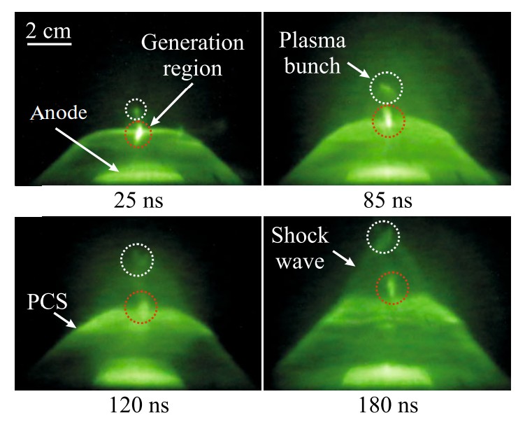 Рисунок 5. Генерация и динамика плазменного потока. Образование ударной волны наблюдается по мере движения плазменного пучка в фоновом газовом (плазменном) окружении. Источник: JETP Letters