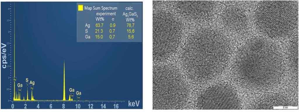 Рисунок. Характеристика пленки нанокристаллитов Ag₉GaS₆. (слева) Спектр, полученный методом энергодисперсионной рентгеновской спектроскопии. (справа) Изображение нанокристаллитов с помощью просвечивающего электронного микроскопа высокого разрешения. Источник: журнал Physica Scripta
