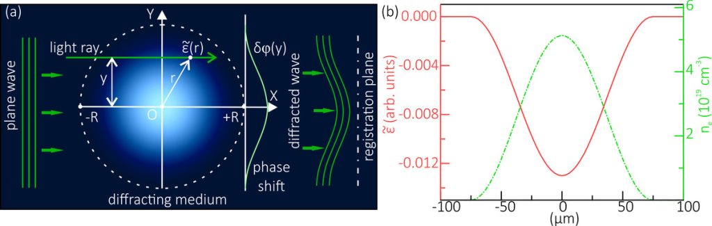 Рисунок 1. (a) Схематическое представление обратной задачи: плоская волна зондирует осесимметричный фазовый объект, регистрируется результирующий фазовый сдвиг 𝛿𝜙(𝑦). (b) Примеры профилей электронной плотности 𝑛𝑒 и дисперсионной части 𝜀 диэлектрической проницаемости для модельного плазменного филамента. Источник: Communications in Nonlinear Science and Numerical Simulation