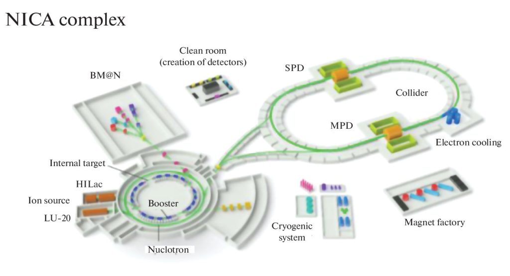 Ускоритель для коллайдера NICA. Источник: журнал Physics of Atomic Nuclei