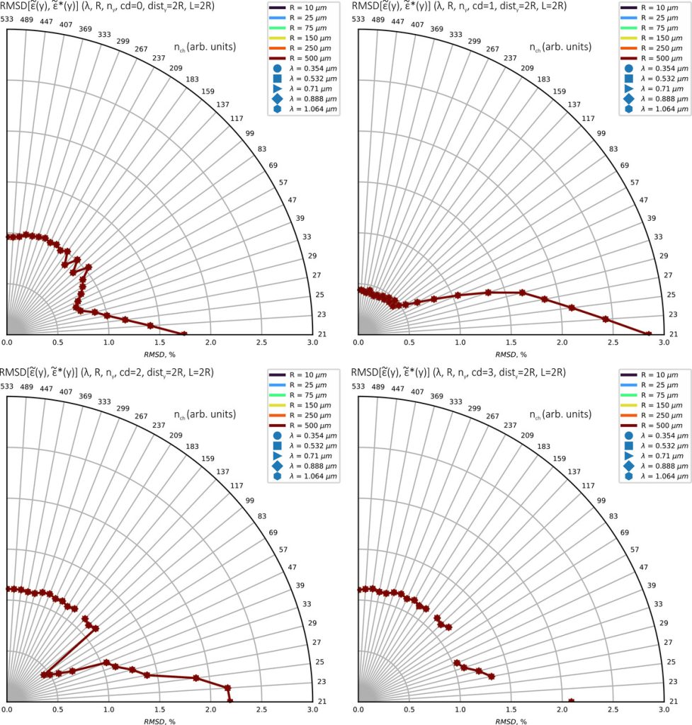Рисунок 2. Ошибки в зависимости от параметров 𝜆, 𝑅, 𝑛𝑦 и 𝑐𝑑 при 𝑑𝑖𝑠𝑡𝑦 = 𝐿 = 2𝑅. Кривые для различных значений параметров практически идентичны и перекрываются на графике. Источник: Communications in Nonlinear Science and Numerical Simulation
