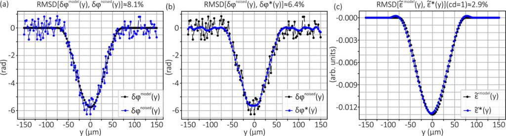 Рисунок 3. (a) Зашумленный фазовый сдвиг 𝛿𝜙noised(𝑦), полученный из модельного 𝛿𝜙model(𝑦) с добавлением шума 𝑝 = 15%. (b) Исходный зашумленный сигнал 𝛿𝜙noised(𝑦) и обработанный 𝛿𝜙(𝑦) после процедур симметризации, усреднения и сглаживания (NRMSD < 6,5%). (c) Модельное распределение 𝜀(𝑦) и восстановленный профиль 𝜀(𝑦) (NRMSD < 3%). Параметры расчета: 𝜆 = 0,532 мкм, 𝑅 = 75 мкм, 𝑛𝑦 = 113, 𝑐𝑑 = 1, 𝑑𝑖𝑠𝑡𝑦 = 𝐿 = 2𝑅, уровень шума 𝑝 = 15%. Источник: Communications in Nonlinear Science and Numerical Simulation