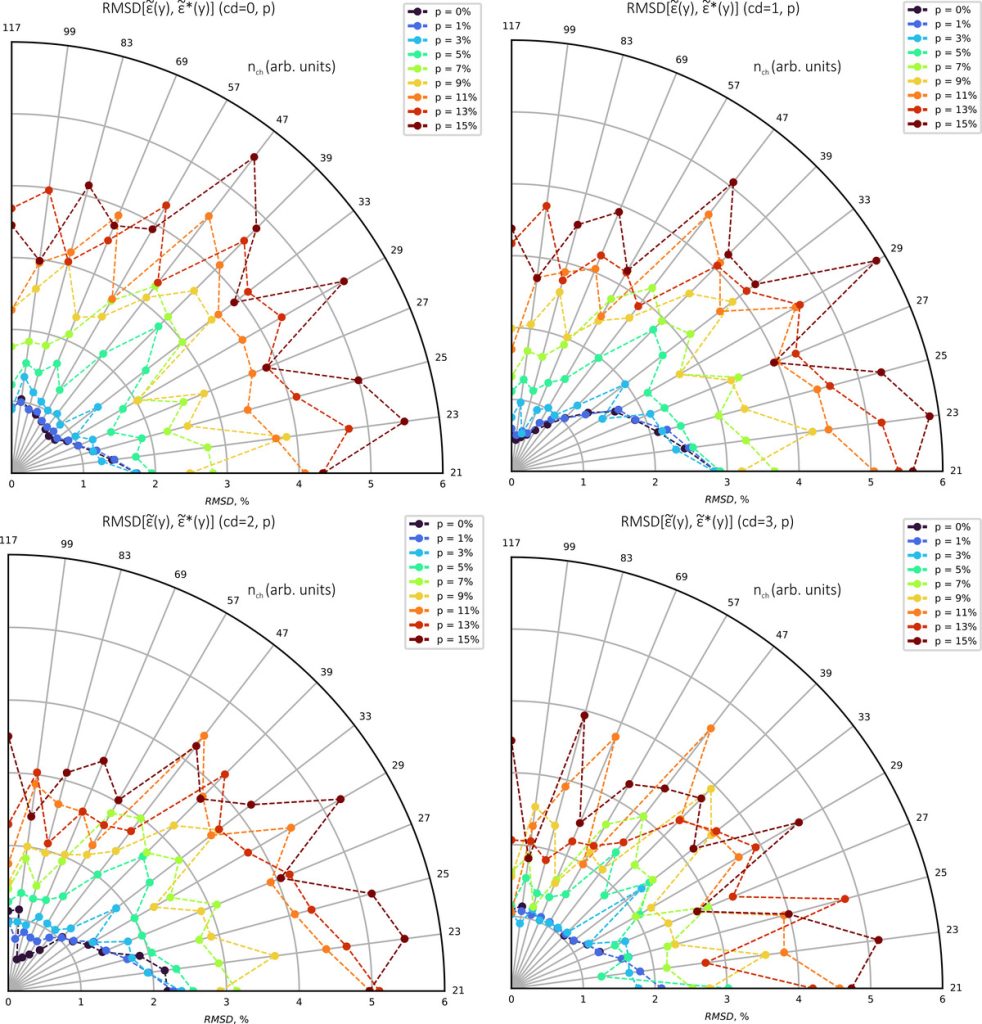 Рисунок 4. Зависимость ошибки NRMSD[̃𝜀(𝑦), ̃𝜀(𝑦)] от параметров 𝑛𝑦, 𝑐𝑑 и уровня шума 𝑝 (0–15%) при фиксированных 𝜆 = 0,532 мкм, 𝑅 = 75 мкм, 𝑑𝑖𝑠𝑡𝑦 = 𝐿 = 2𝑅. Представленные данные демонстрируют зависимость от глубины цикла 𝑐𝑑 (отвечающей за дополнение нулями), амплитуды шума 𝑝 и числа информативных точек 𝑛𝑐ℎ, приходящихся на длину 𝐿. Источник: Communications in Nonlinear Science and Numerical Simulation