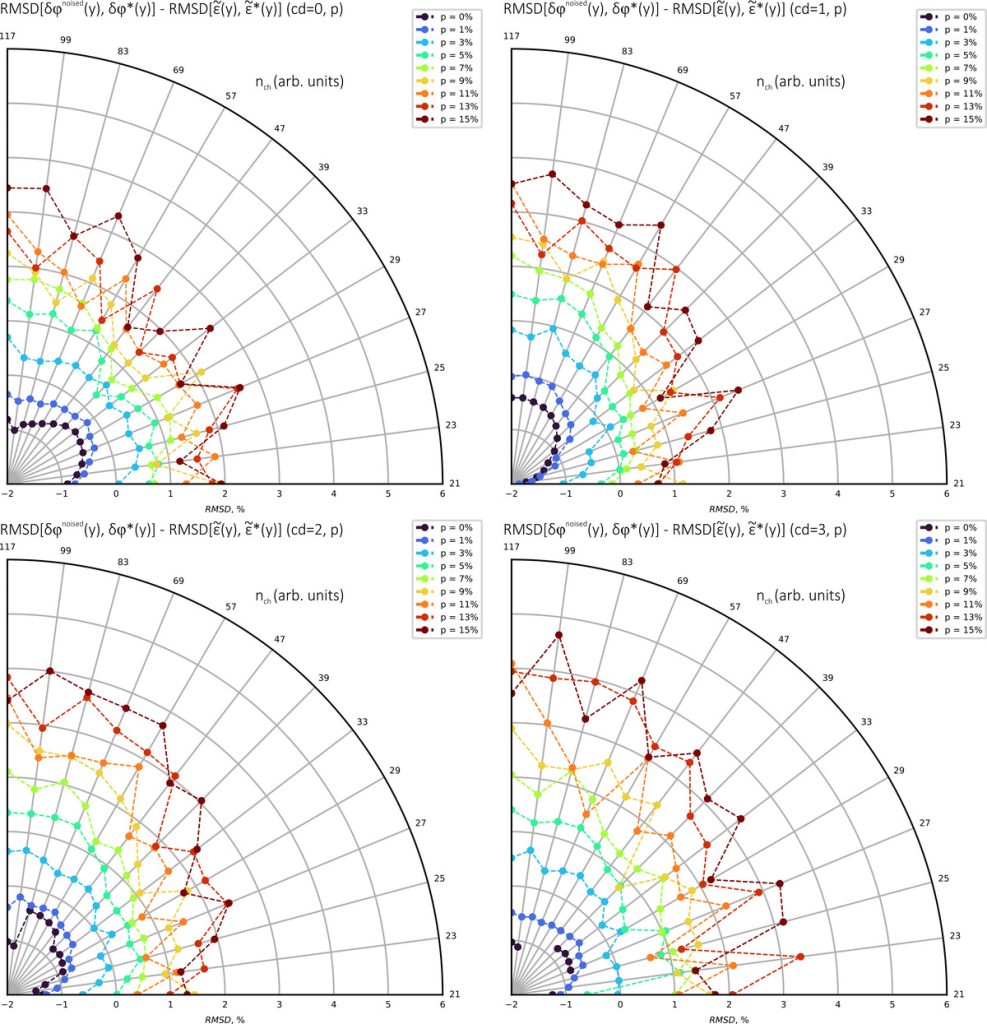 Рисунок 5. Разность ошибок восстановления: NRMSD[𝛿𝜙noised(𝑦), 𝛿𝜙(𝑦)] − NRMSD[̃𝜀(𝑦), ̃𝜀(𝑦)] в зависимости от 𝑛𝑦, 𝑐𝑑 и уровня шума 𝑝 (0–15%) при фиксированных 𝜆 = 0,532 мкм, 𝑅 = 75 мкм, 𝑑𝑖𝑠𝑡𝑦 = 𝐿 = 2𝑅. Показана зависимость от глубины дополнения нулями 𝑐𝑑, амплитуды шума 𝑝 и числа информативных точек 𝑛𝑐ℎ на длине 𝐿. Источник: Communications in Nonlinear Science and Numerical Simulation