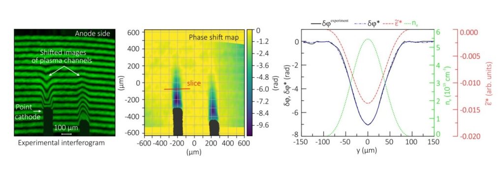 Рисунок 6. (a) Экспериментальная интерферограмма плазменного канала, демонстрирующая сдвиг интерференционных полос. (b) Восстановленная карта фазового сдвига с указанием анализируемого поперечного сечения. (c) Экспериментальный и обработанный фазовые сдвиги с соответствующими восстановленными профилями: дисперсионной части диэлектрической проницаемости и электронной плотности