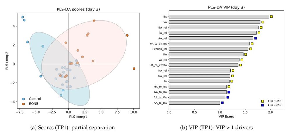 Визуализация анализа данных о жирных кислотах в пробах стула у младенцев группы контроля и с сепсисом (EONS). Источник: life
